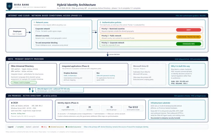 Hybrid identity architecture diagram: network zones and authentication policies above Okta and Entra ID, with Active Directory on premises reached by the Okta AD Agent