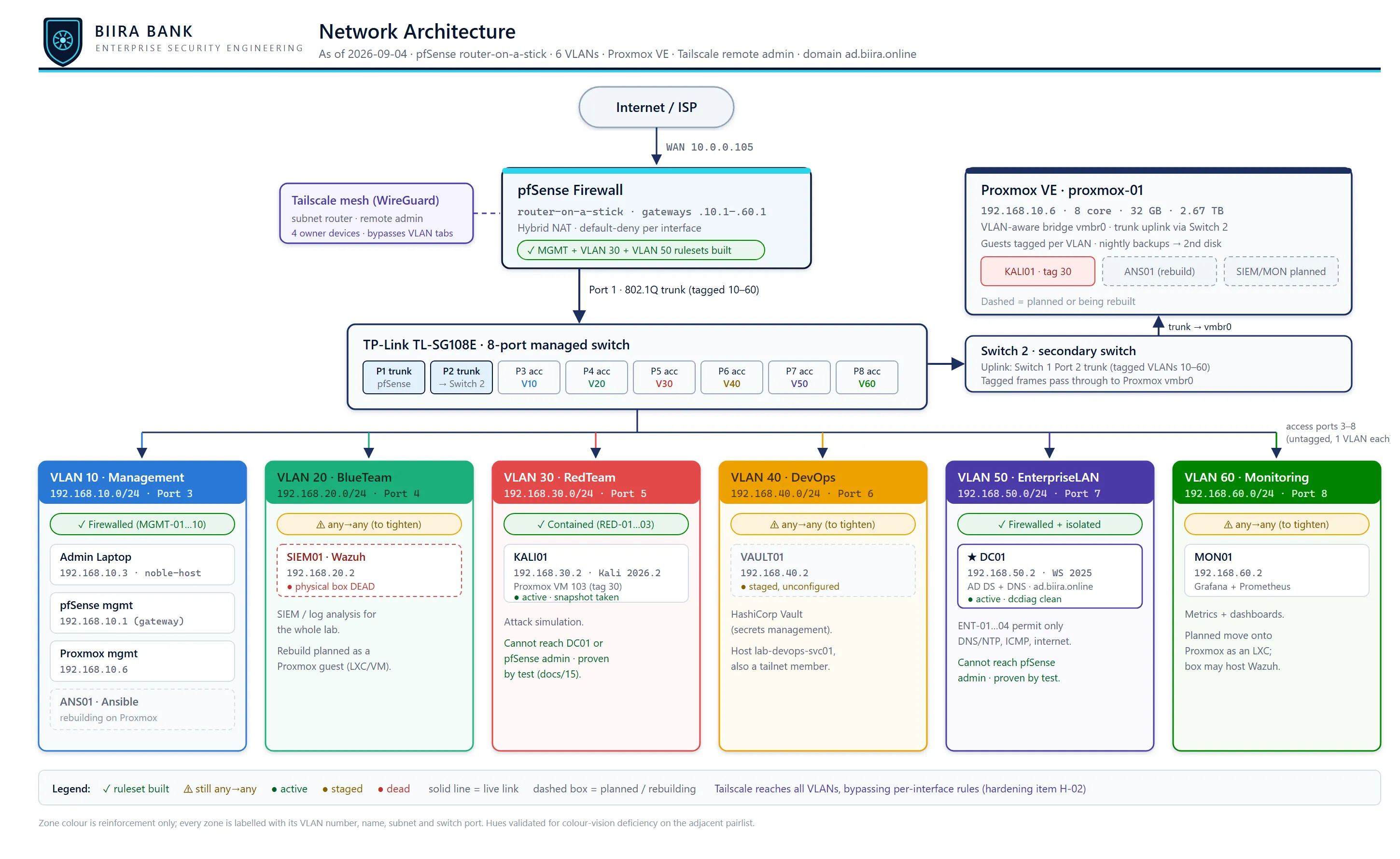 Network architecture diagram: internet, pfSense, two switches and six VLAN security zones with firewall status